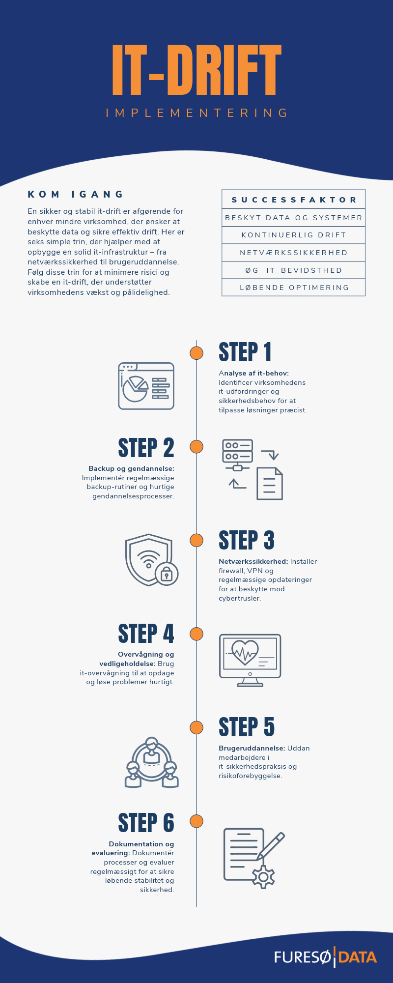6 trin til implementering af sikker og stabil it-drift – Furesø Data